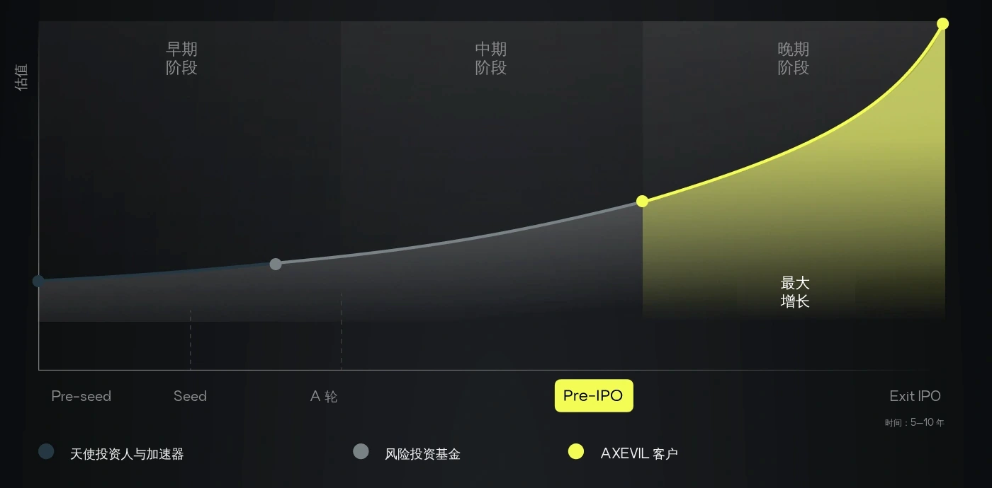 从 Pre-seed 到 Exit IPO 的估值曲线：晚期阶段的莱姆绿高增长区间，还有 Pre-IPO 的标签